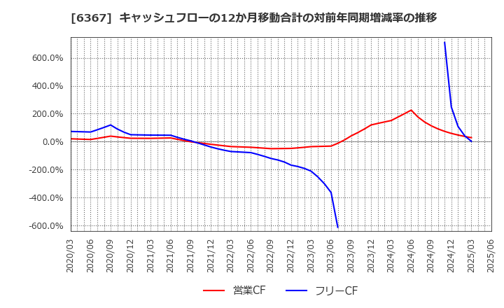 6367 ダイキン工業(株): キャッシュフローの12か月移動合計の対前年同期増減率の推移