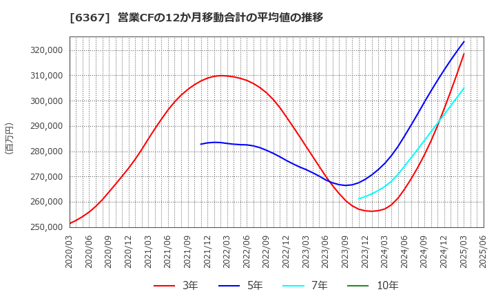 6367 ダイキン工業(株): 営業CFの12か月移動合計の平均値の推移