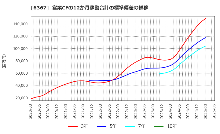 6367 ダイキン工業(株): 営業CFの12か月移動合計の標準偏差の推移