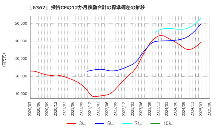 6367 ダイキン工業(株): 投資CFの12か月移動合計の標準偏差の推移