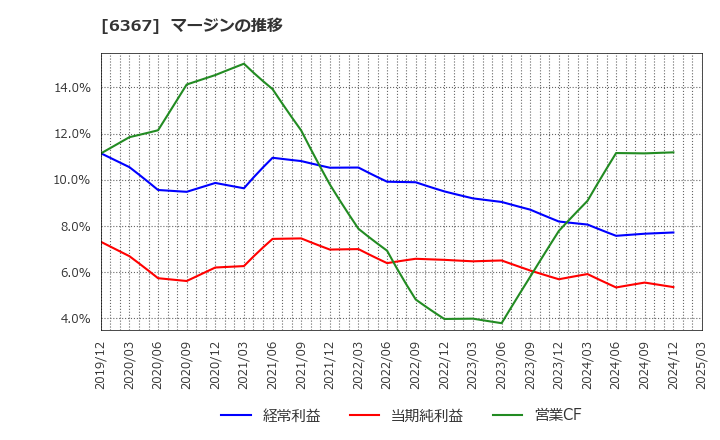 6367 ダイキン工業(株): マージンの推移