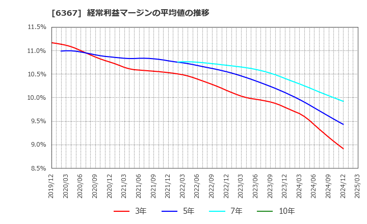 6367 ダイキン工業(株): 経常利益マージンの平均値の推移