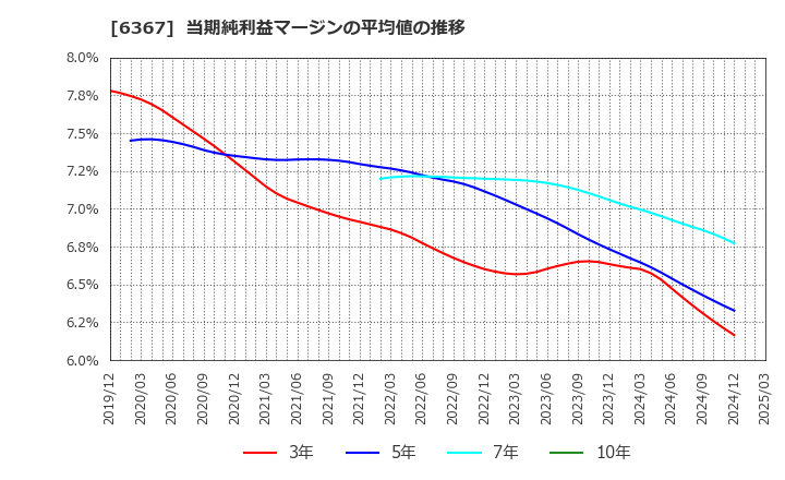 6367 ダイキン工業(株): 当期純利益マージンの平均値の推移