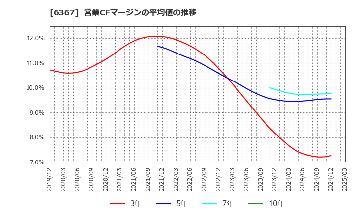 6367 ダイキン工業(株): 営業CFマージンの平均値の推移
