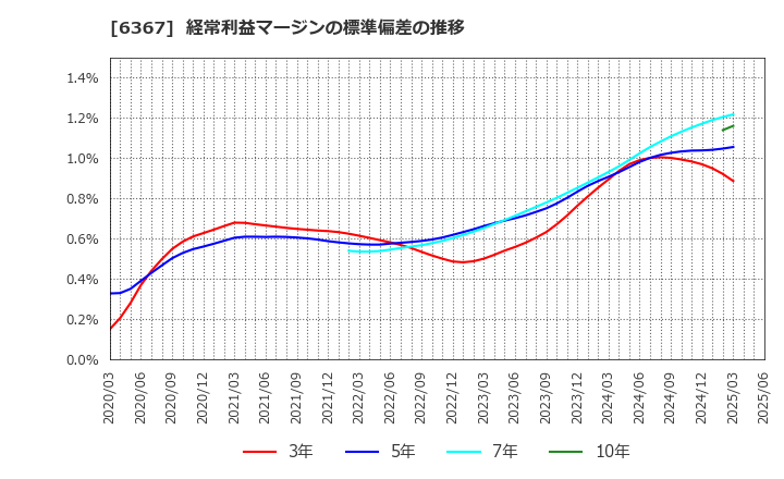 6367 ダイキン工業(株): 経常利益マージンの標準偏差の推移
