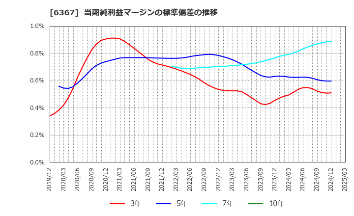 6367 ダイキン工業(株): 当期純利益マージンの標準偏差の推移