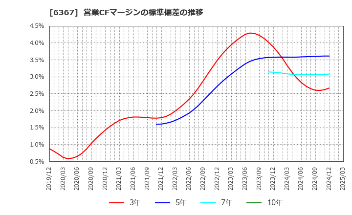 6367 ダイキン工業(株): 営業CFマージンの標準偏差の推移