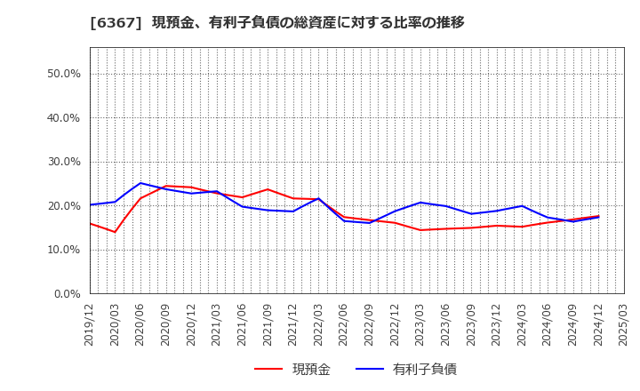 6367 ダイキン工業(株): 現預金、有利子負債の総資産に対する比率の推移
