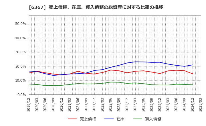 6367 ダイキン工業(株): 売上債権、在庫、買入債務の総資産に対する比率の推移