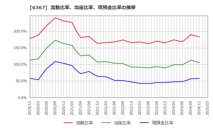 6367 ダイキン工業(株): 流動比率、当座比率、現預金比率の推移