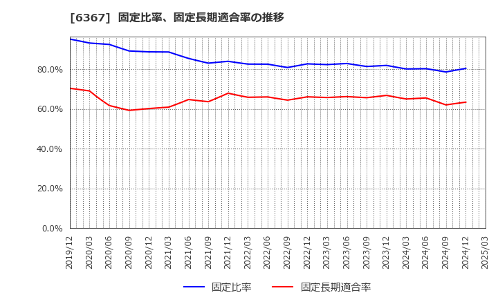 6367 ダイキン工業(株): 固定比率、固定長期適合率の推移
