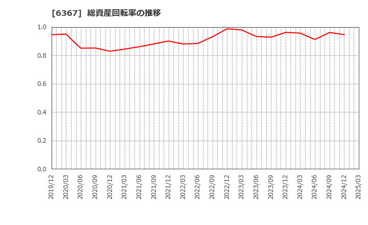 6367 ダイキン工業(株): 総資産回転率の推移