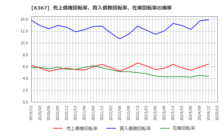 6367 ダイキン工業(株): 売上債権回転率、買入債務回転率、在庫回転率の推移