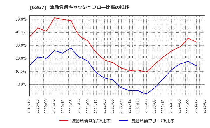 6367 ダイキン工業(株): 流動負債キャッシュフロー比率の推移