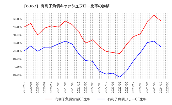 6367 ダイキン工業(株): 有利子負債キャッシュフロー比率の推移
