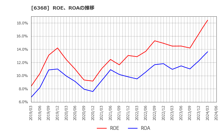 6368 オルガノ(株): ROE、ROAの推移