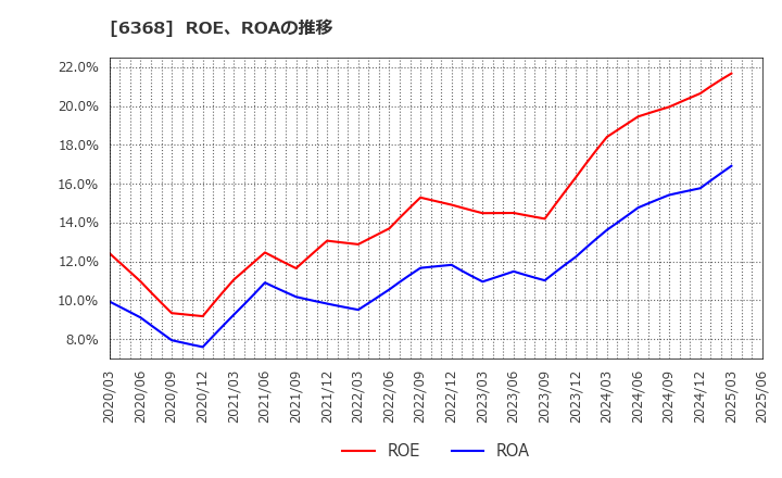 6368 オルガノ(株): ROE、ROAの推移