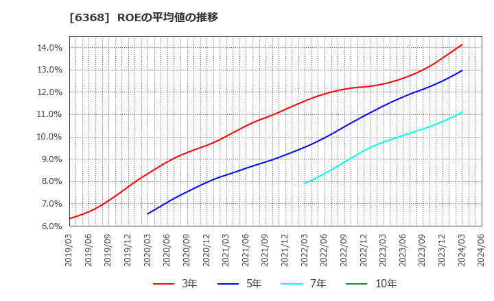 6368 オルガノ(株): ROEの平均値の推移
