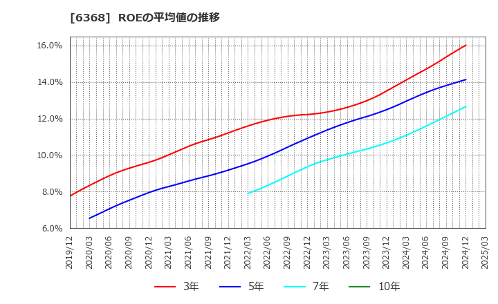 6368 オルガノ(株): ROEの平均値の推移