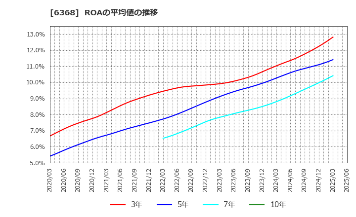 6368 オルガノ(株): ROAの平均値の推移