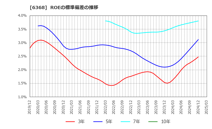 6368 オルガノ(株): ROEの標準偏差の推移