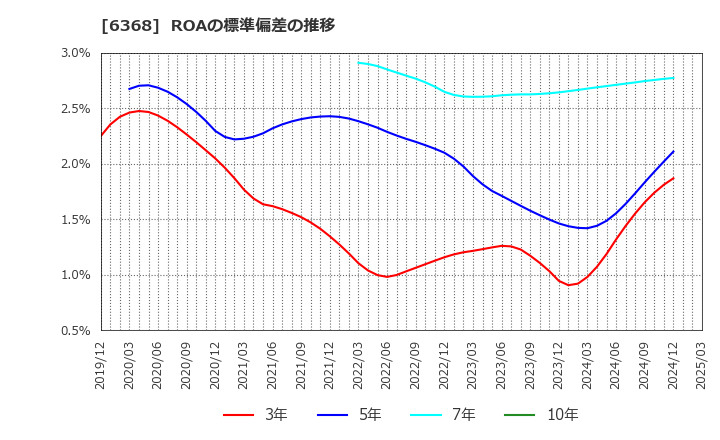 6368 オルガノ(株): ROAの標準偏差の推移