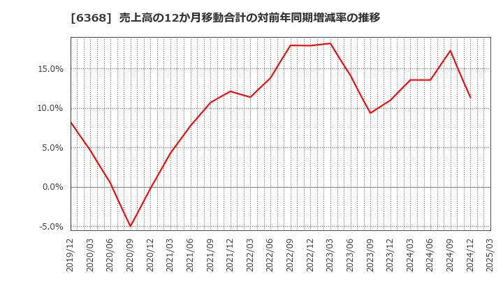 6368 オルガノ(株): 売上高の12か月移動合計の対前年同期増減率の推移