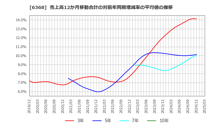 6368 オルガノ(株): 売上高12か月移動合計の対前年同期増減率の平均値の推移