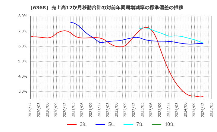 6368 オルガノ(株): 売上高12か月移動合計の対前年同期増減率の標準偏差の推移
