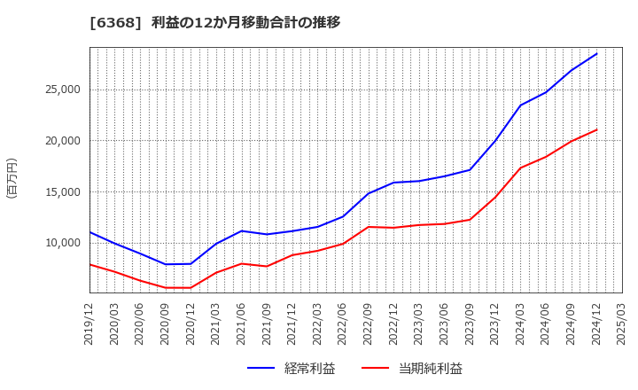 6368 オルガノ(株): 利益の12か月移動合計の推移