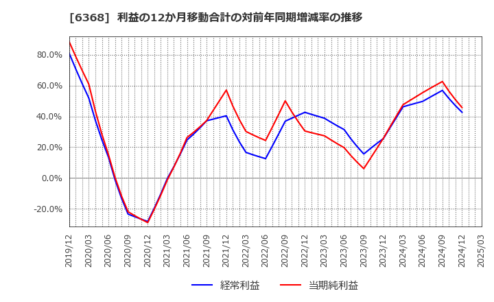 6368 オルガノ(株): 利益の12か月移動合計の対前年同期増減率の推移