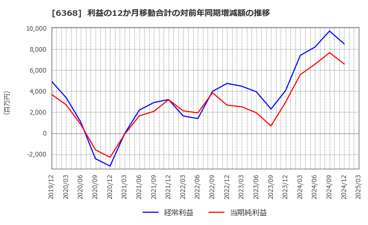 6368 オルガノ(株): 利益の12か月移動合計の対前年同期増減額の推移