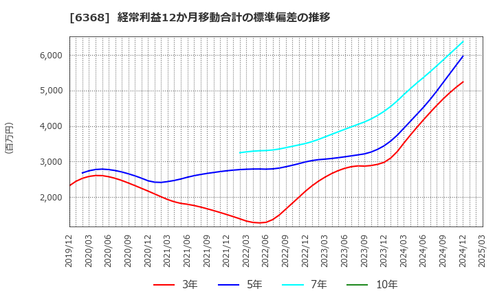 6368 オルガノ(株): 経常利益12か月移動合計の標準偏差の推移