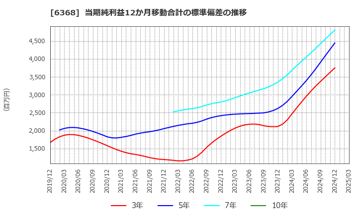 6368 オルガノ(株): 当期純利益12か月移動合計の標準偏差の推移