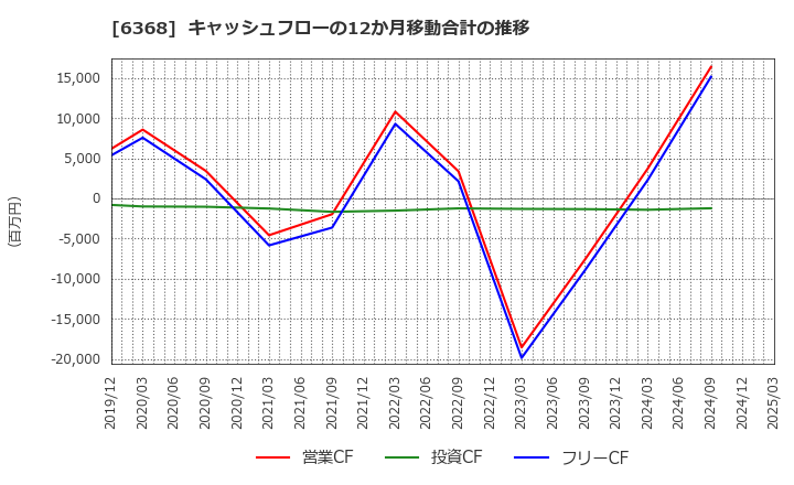 6368 オルガノ(株): キャッシュフローの12か月移動合計の推移