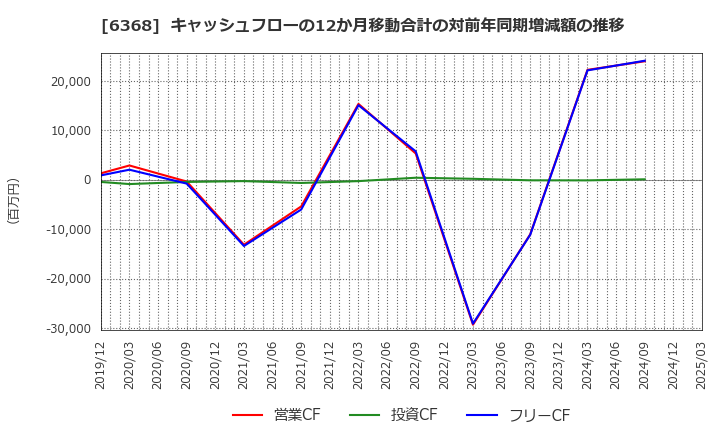 6368 オルガノ(株): キャッシュフローの12か月移動合計の対前年同期増減額の推移