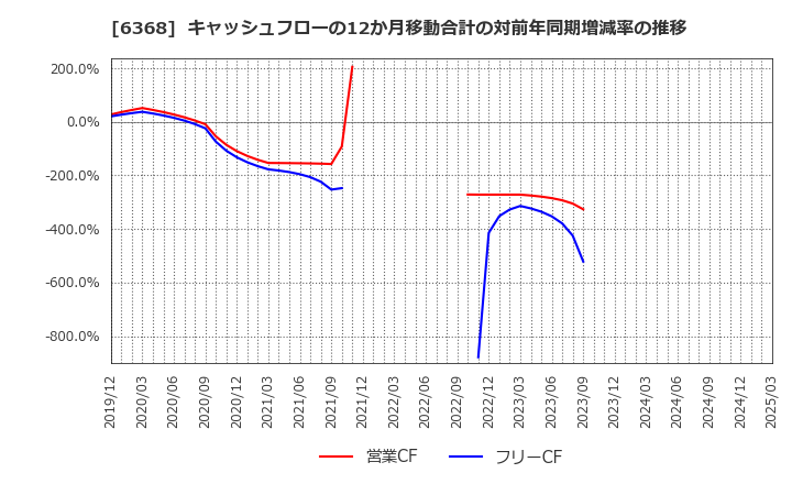 6368 オルガノ(株): キャッシュフローの12か月移動合計の対前年同期増減率の推移