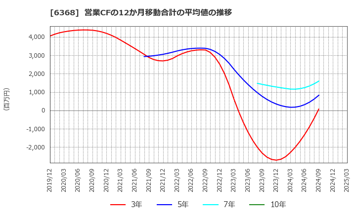 6368 オルガノ(株): 営業CFの12か月移動合計の平均値の推移