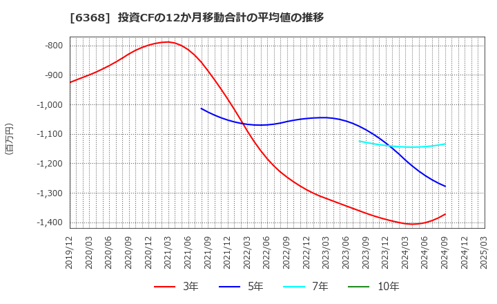 6368 オルガノ(株): 投資CFの12か月移動合計の平均値の推移