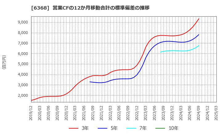 6368 オルガノ(株): 営業CFの12か月移動合計の標準偏差の推移