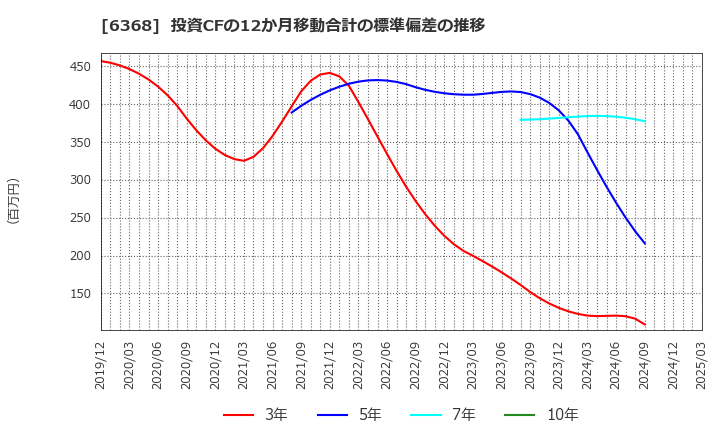 6368 オルガノ(株): 投資CFの12か月移動合計の標準偏差の推移