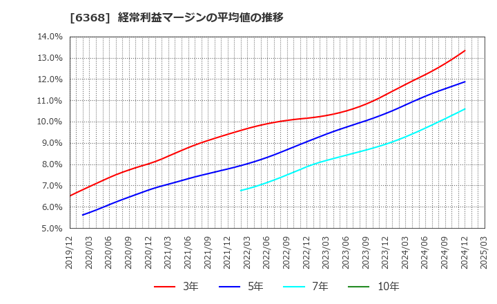 6368 オルガノ(株): 経常利益マージンの平均値の推移