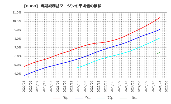 6368 オルガノ(株): 当期純利益マージンの平均値の推移