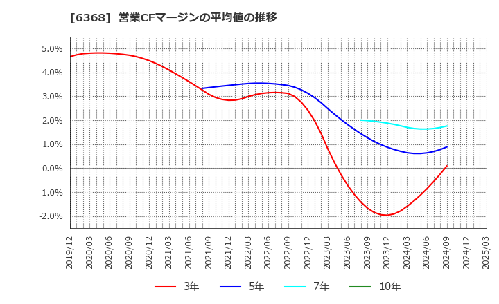 6368 オルガノ(株): 営業CFマージンの平均値の推移
