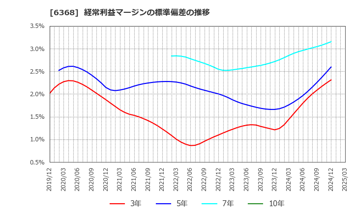 6368 オルガノ(株): 経常利益マージンの標準偏差の推移