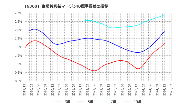 6368 オルガノ(株): 当期純利益マージンの標準偏差の推移