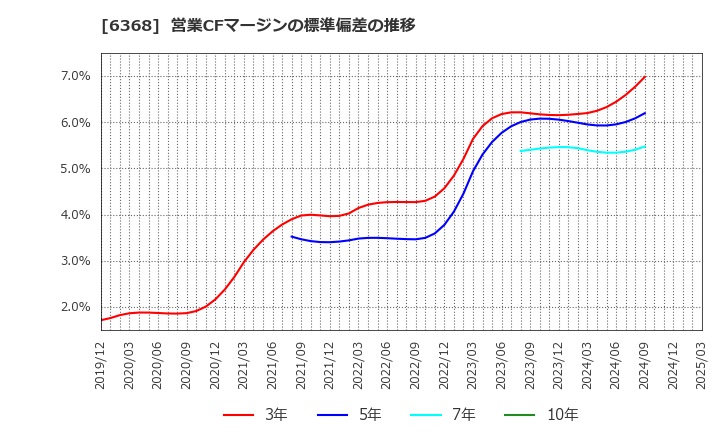 6368 オルガノ(株): 営業CFマージンの標準偏差の推移