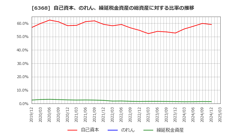6368 オルガノ(株): 自己資本、のれん、繰延税金資産の総資産に対する比率の推移