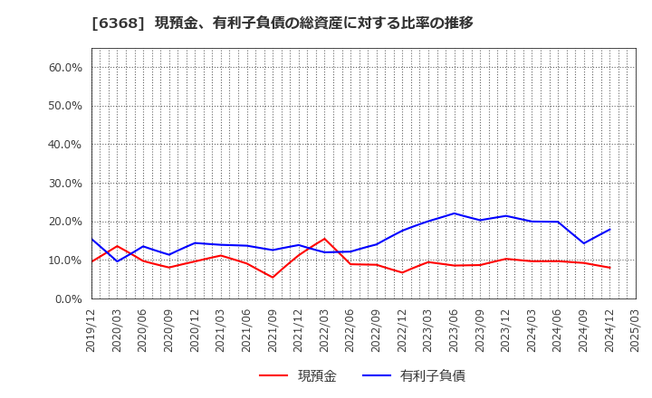 6368 オルガノ(株): 現預金、有利子負債の総資産に対する比率の推移