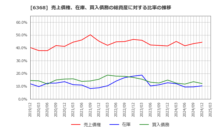 6368 オルガノ(株): 売上債権、在庫、買入債務の総資産に対する比率の推移
